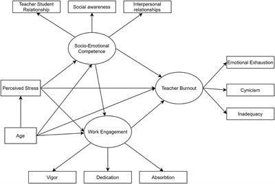 The role of teachers' socio-emotional competence in reducing burnout through increased work engagement